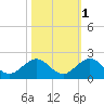 Oleta River State Park tide chart for Monday, November 1, 2021