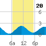 Oleta River State Park tide chart for Saturday, November 20, 2021