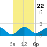 Oleta River State Park tide chart for Monday, November 22, 2021
