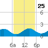 Oleta River State Park tide chart for Thursday, November 25, 2021