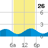 Oleta River State Park tide chart for Friday, November 26, 2021