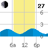 Oleta River State Park tide chart for Saturday, November 27, 2021