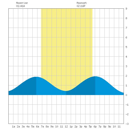 Oleta River State Park tide chart for Monday, November 29, 2021