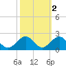 Oleta River State Park tide chart for Tuesday, November 2, 2021