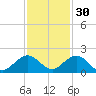 Oleta River State Park tide chart for Tuesday, November 30, 2021