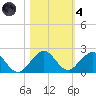 Oleta River State Park tide chart for Thursday, November 4, 2021