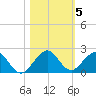 Oleta River State Park tide chart for Friday, November 5, 2021