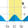 Oleta River State Park tide chart for Saturday, November 6, 2021