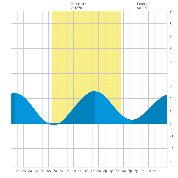 Oleta River State Park tide chart for Sunday, November 7, 2021