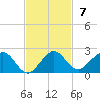 Oleta River State Park tide chart for Sunday, November 7, 2021
