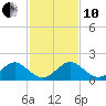 Oleta River State Park tide chart for Friday, December 10, 2021