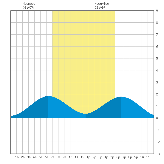 Oleta River State Park tide chart for Monday, December 13, 2021