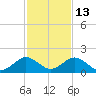 Oleta River State Park tide chart for Monday, December 13, 2021
