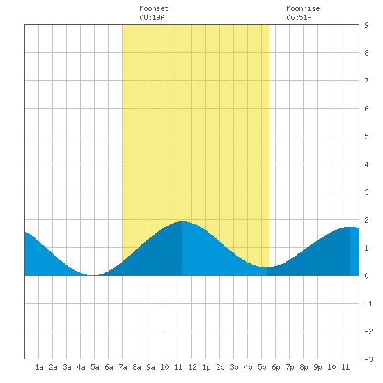 Oleta River State Park tide chart for Monday, December 20, 2021