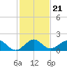 Oleta River State Park tide chart for Tuesday, December 21, 2021