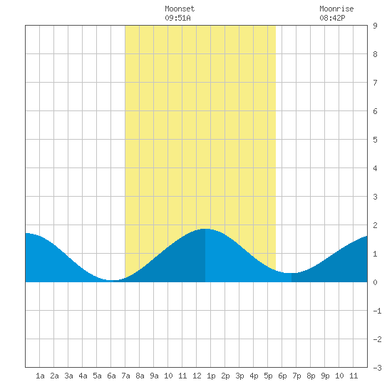 Oleta River State Park tide chart for Wednesday, December 22, 2021