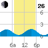 Oleta River State Park tide chart for Sunday, December 26, 2021