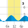 Oleta River State Park tide chart for Friday, December 3, 2021
