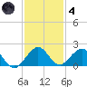 Oleta River State Park tide chart for Saturday, December 4, 2021