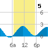Oleta River State Park tide chart for Sunday, December 5, 2021