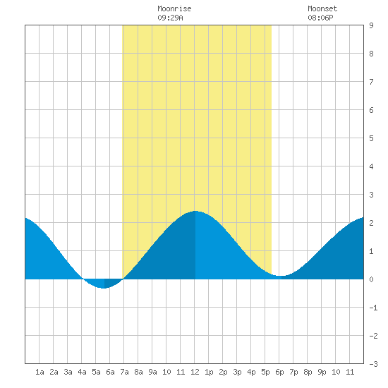 Oleta River State Park tide chart for Monday, December 6, 2021