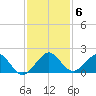 Oleta River State Park tide chart for Monday, December 6, 2021