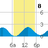 Oleta River State Park tide chart for Wednesday, December 8, 2021