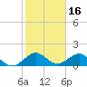 Oleta River State Park tide chart for Sunday, January 16, 2022