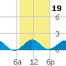 Oleta River State Park tide chart for Wednesday, January 19, 2022