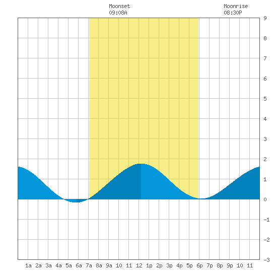Oleta River State Park tide chart for Thursday, January 20, 2022