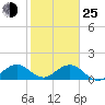 Oleta River State Park tide chart for Tuesday, January 25, 2022