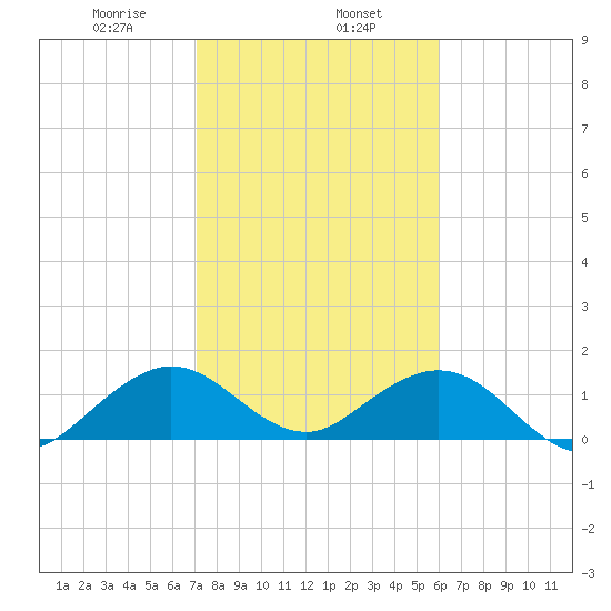 Oleta River State Park tide chart for Thursday, January 27, 2022
