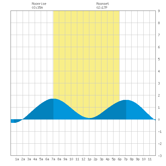 Oleta River State Park tide chart for Friday, January 28, 2022