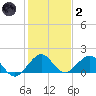 Oleta River State Park tide chart for Sunday, January 2, 2022