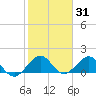 Oleta River State Park tide chart for Monday, January 31, 2022