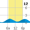 Oleta River State Park tide chart for Saturday, February 12, 2022