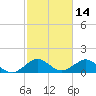 Oleta River State Park tide chart for Monday, February 14, 2022
