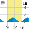 Oleta River State Park tide chart for Wednesday, February 16, 2022