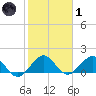 Oleta River State Park tide chart for Tuesday, February 1, 2022