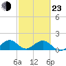 Oleta River State Park tide chart for Wednesday, February 23, 2022