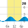 Oleta River State Park tide chart for Monday, February 28, 2022