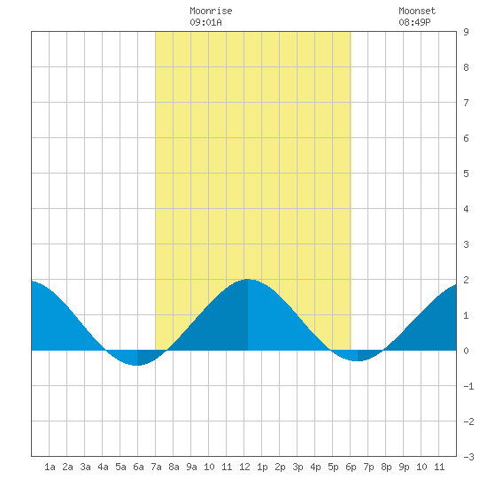 Oleta River State Park tide chart for Thursday, February 3, 2022