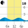 Oleta River State Park tide chart for Thursday, March 10, 2022