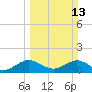 Oleta River State Park tide chart for Sunday, March 13, 2022
