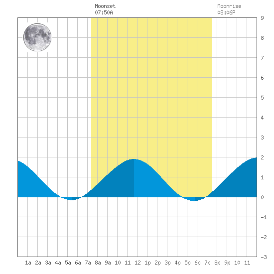 Oleta River State Park tide chart for Friday, March 18, 2022