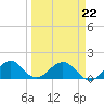 Oleta River State Park tide chart for Tuesday, March 22, 2022