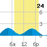Oleta River State Park tide chart for Thursday, March 24, 2022