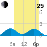 Oleta River State Park tide chart for Friday, March 25, 2022