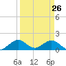 Oleta River State Park tide chart for Saturday, March 26, 2022
