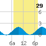 Oleta River State Park tide chart for Tuesday, March 29, 2022